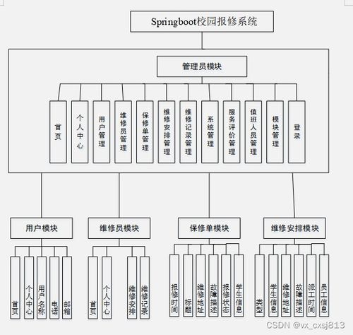 基于Spring Boot的校園報修管理系統(tǒng)的設(shè)計與實現(xiàn)