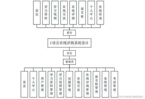 基于SSM框架的C語言在線評測系統(tǒng)設(shè)計與實現(xiàn)