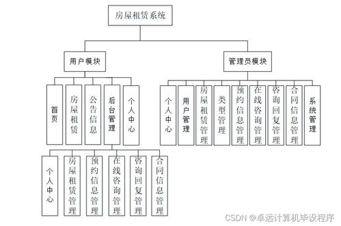 基于SSM框架的房屋租賃系統(tǒng)的設(shè)計與實現(xiàn)