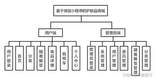 基于微信小程序的美妝護膚商城系統(tǒng)的設(shè)計與實現(xiàn)