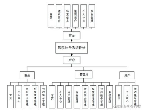 基于SSM框架的醫(yī)院掛號系統(tǒng)設(shè)計與實現(xiàn)