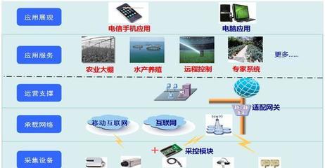 基于計算機系統(tǒng)服務(wù)實現(xiàn)農(nóng)業(yè)種植遠程監(jiān)控與勞動力解放